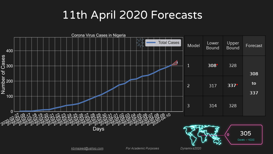 UNIOSUN COVID19 FORECAST APRIL11