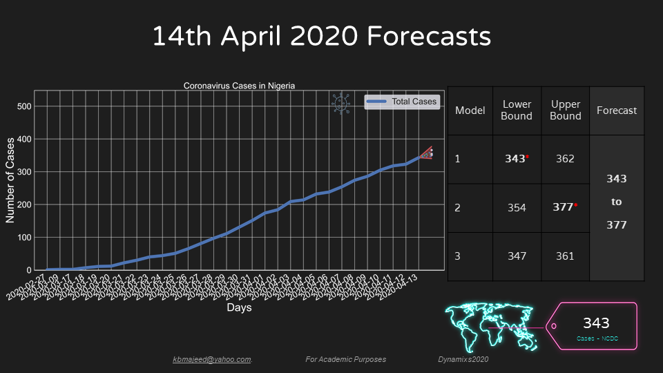 UNIOSUN COVID19 FORECAST APRIL14