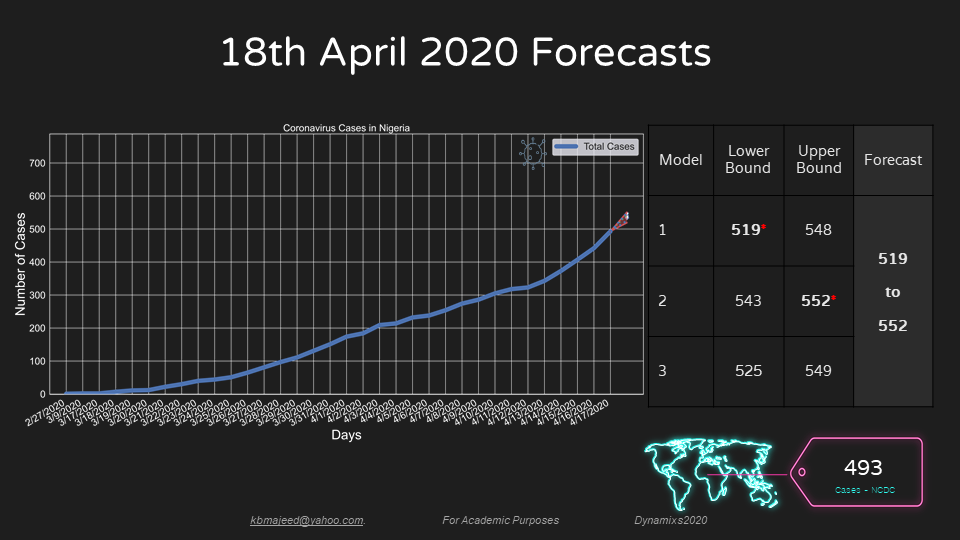 UNIOSUN COVID19 FORECAST APRIL18