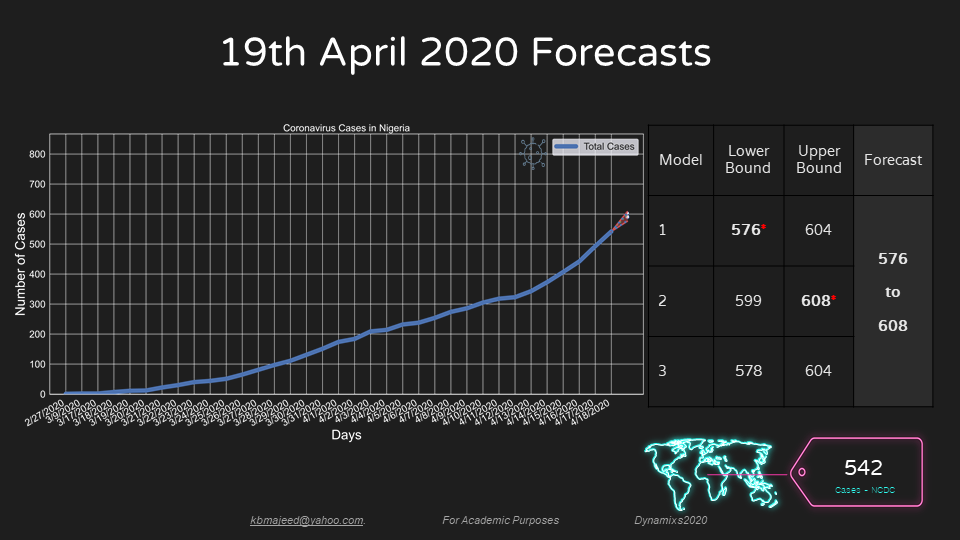 UNIOSUN COVID19 FORECAST APRIL19