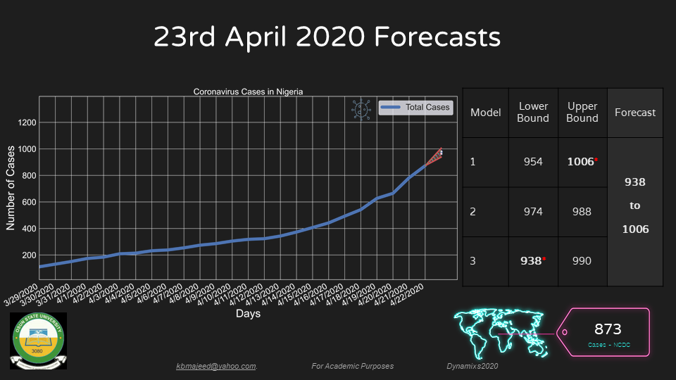 UNIOSUN COVID19 FORECAST APRIL23