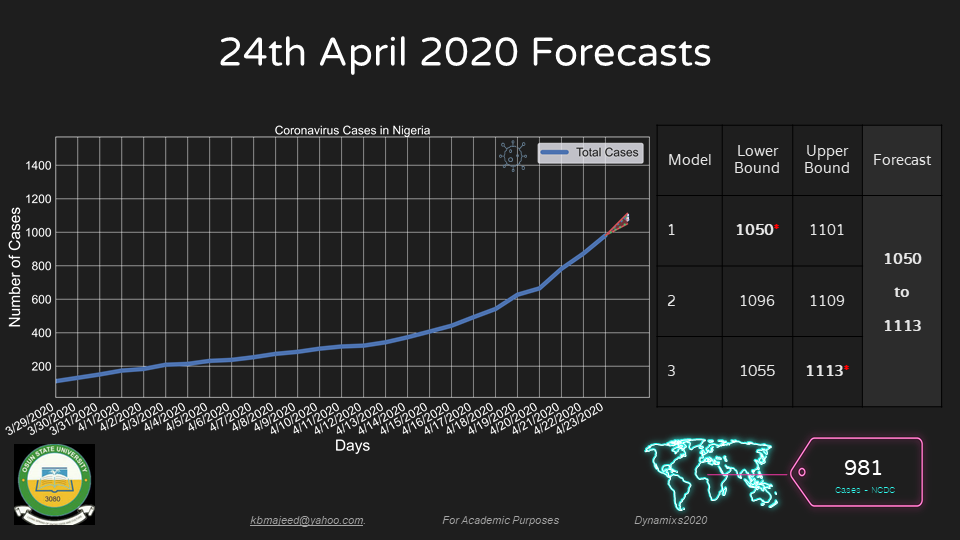 UNIOSUN COVID19 FORECAST APRIL24