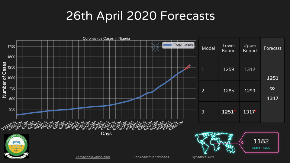 UNIOSUN COVID19 FORECAST APRIL26