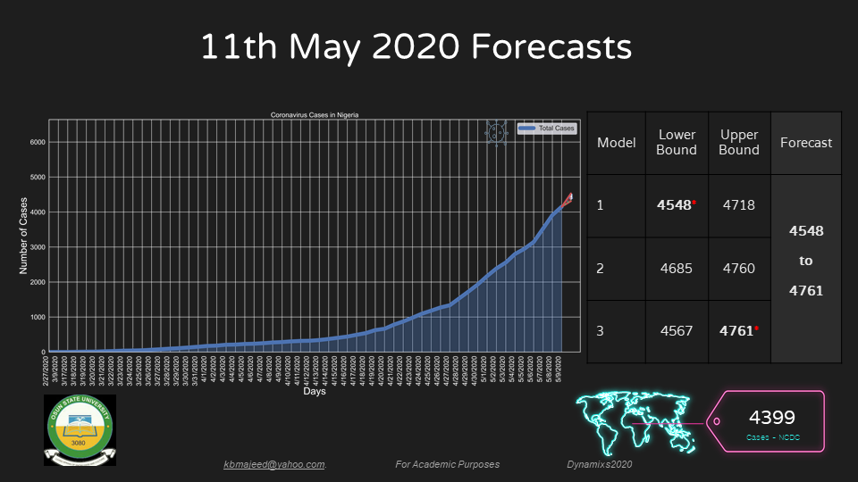 UNIOSUN COVID19 FORECAST MAY11