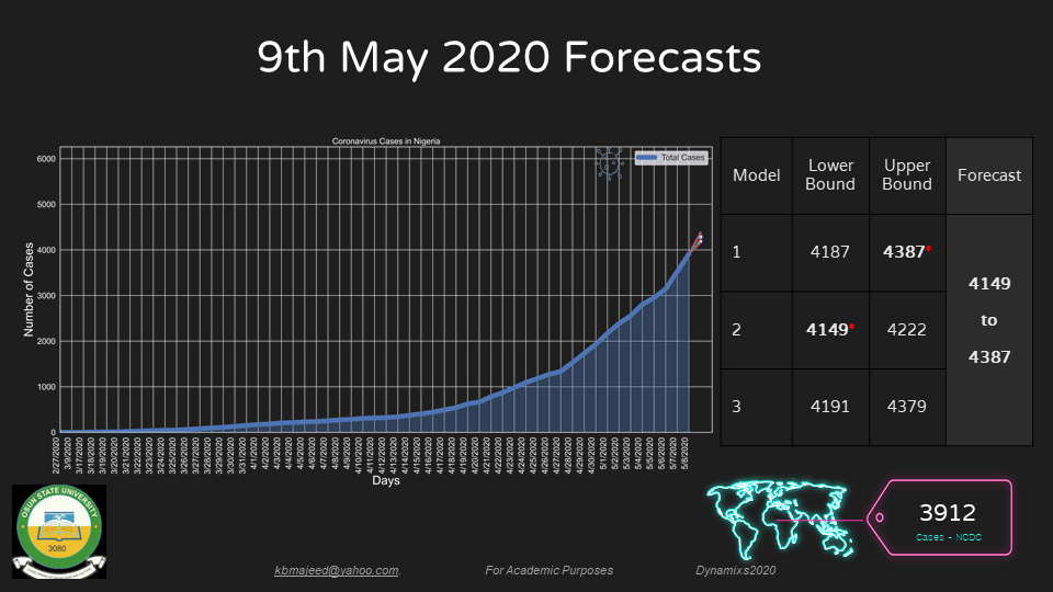 UNIOSUN COVID19 FORECAST MAY9